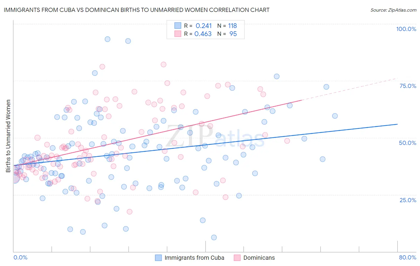 Immigrants from Cuba vs Dominican Births to Unmarried Women