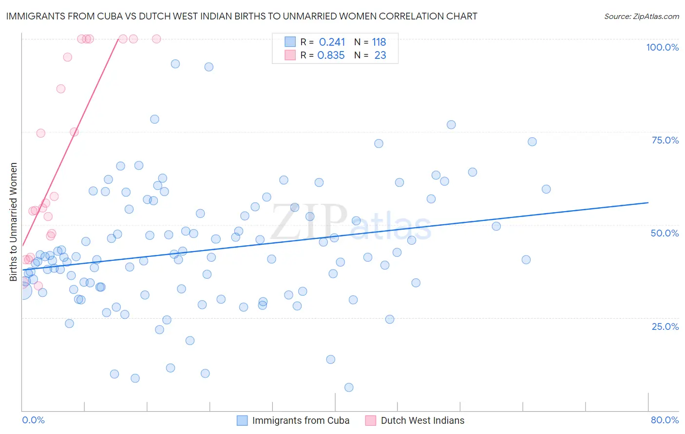 Immigrants from Cuba vs Dutch West Indian Births to Unmarried Women