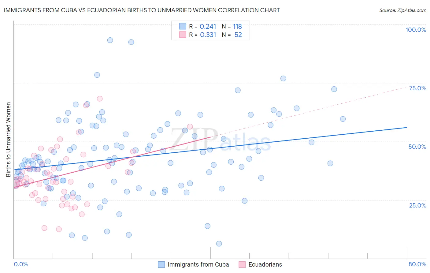 Immigrants from Cuba vs Ecuadorian Births to Unmarried Women