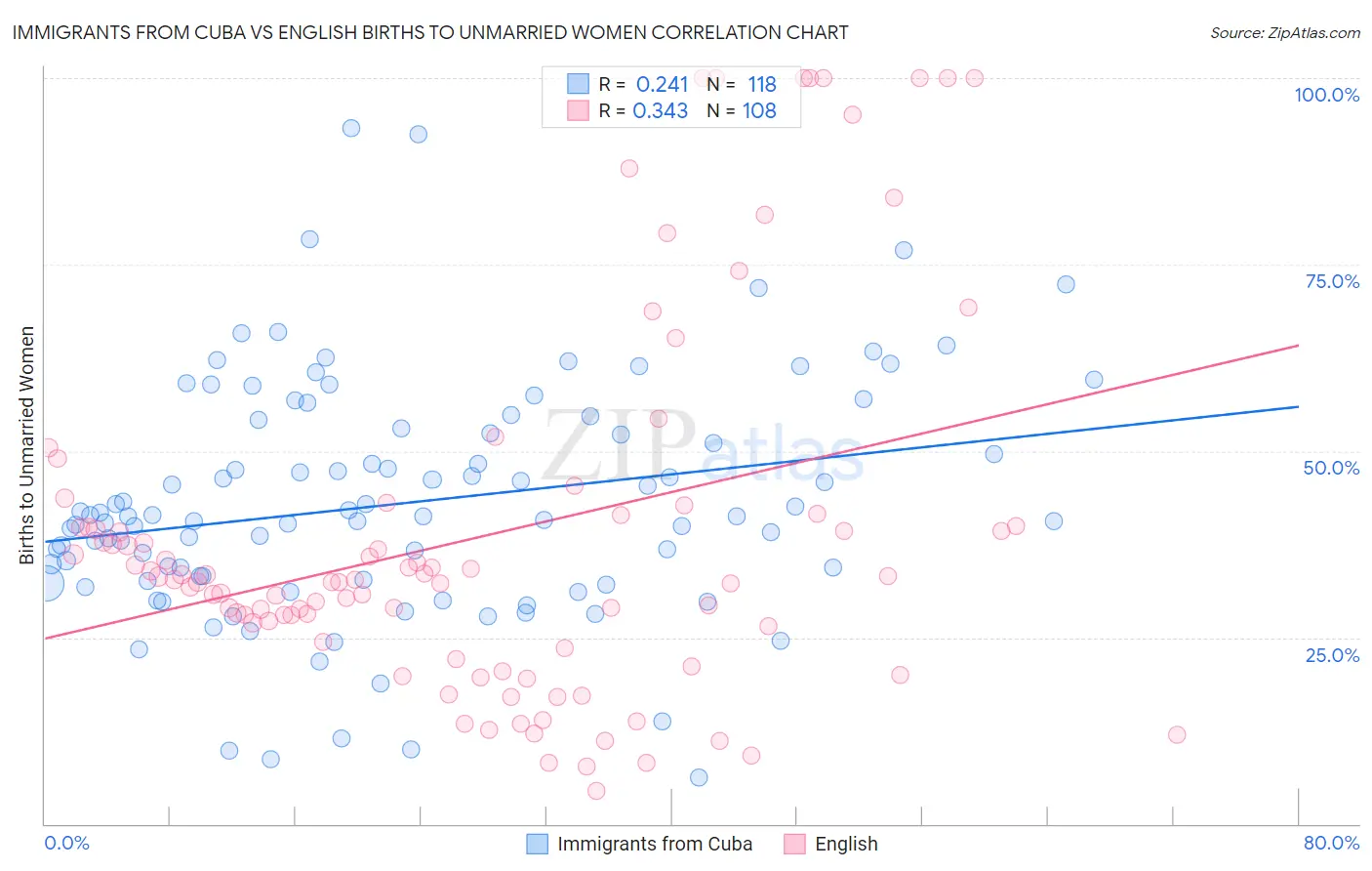 Immigrants from Cuba vs English Births to Unmarried Women