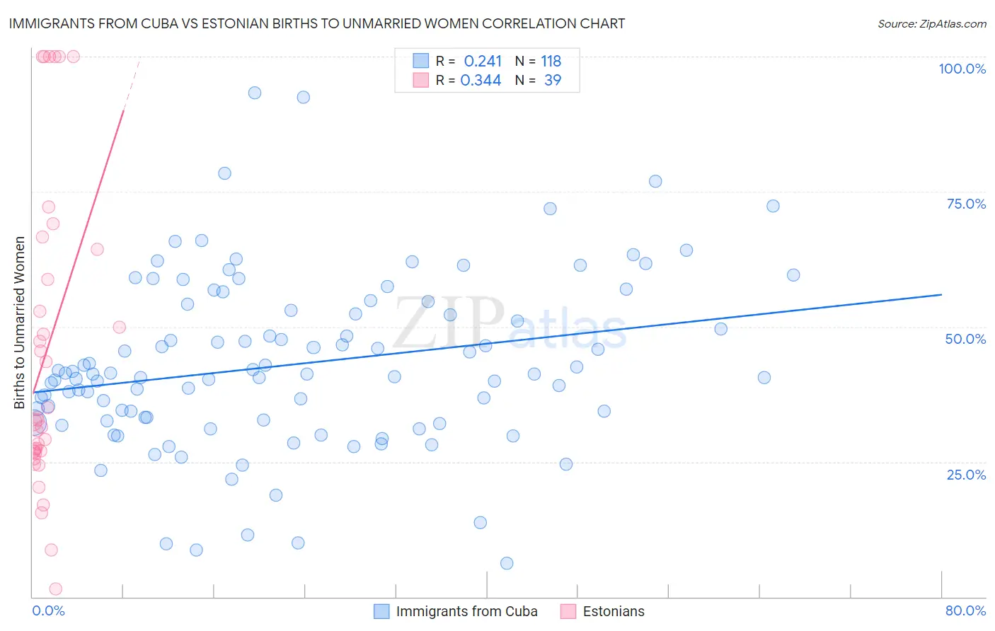 Immigrants from Cuba vs Estonian Births to Unmarried Women