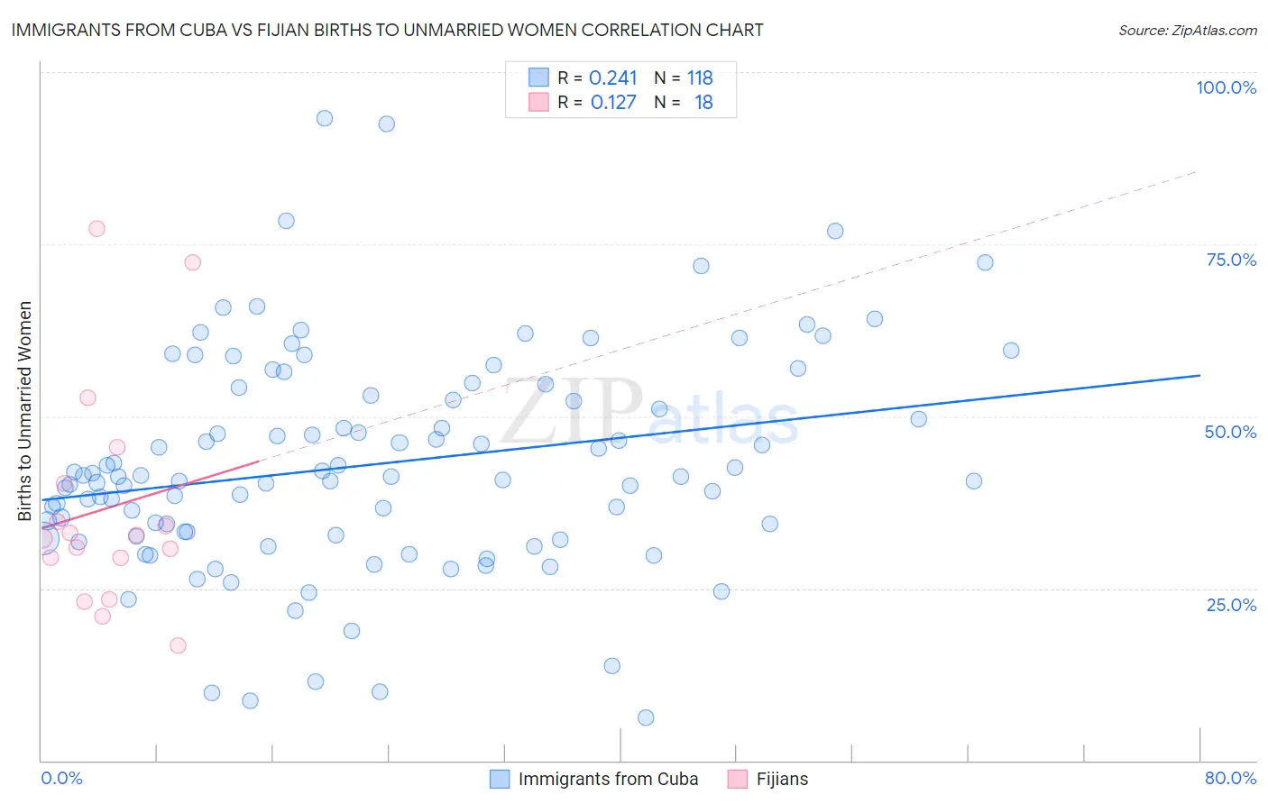 Immigrants from Cuba vs Fijian Births to Unmarried Women