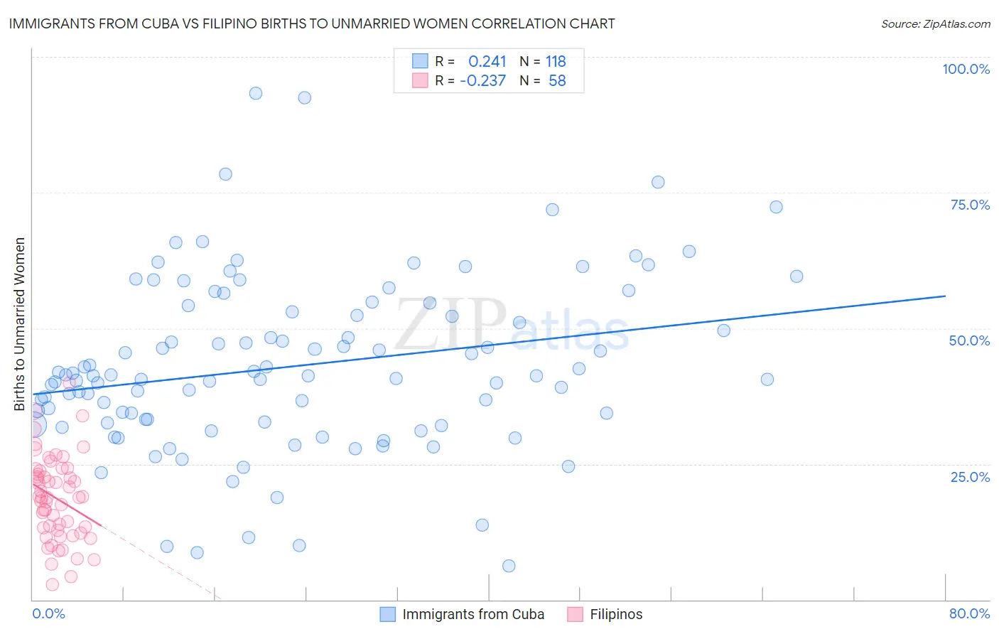 Immigrants from Cuba vs Filipino Births to Unmarried Women