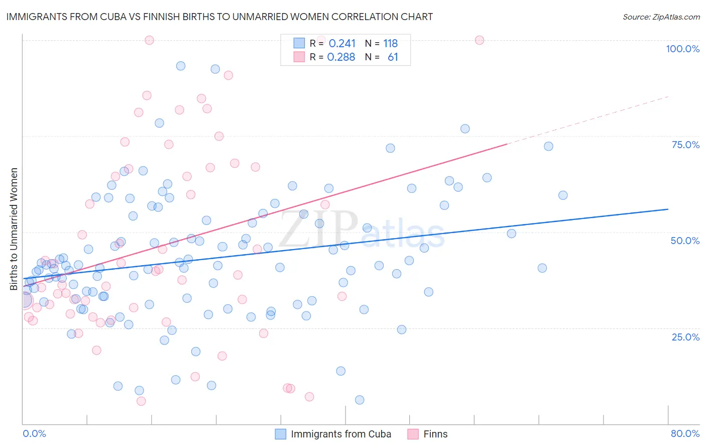 Immigrants from Cuba vs Finnish Births to Unmarried Women