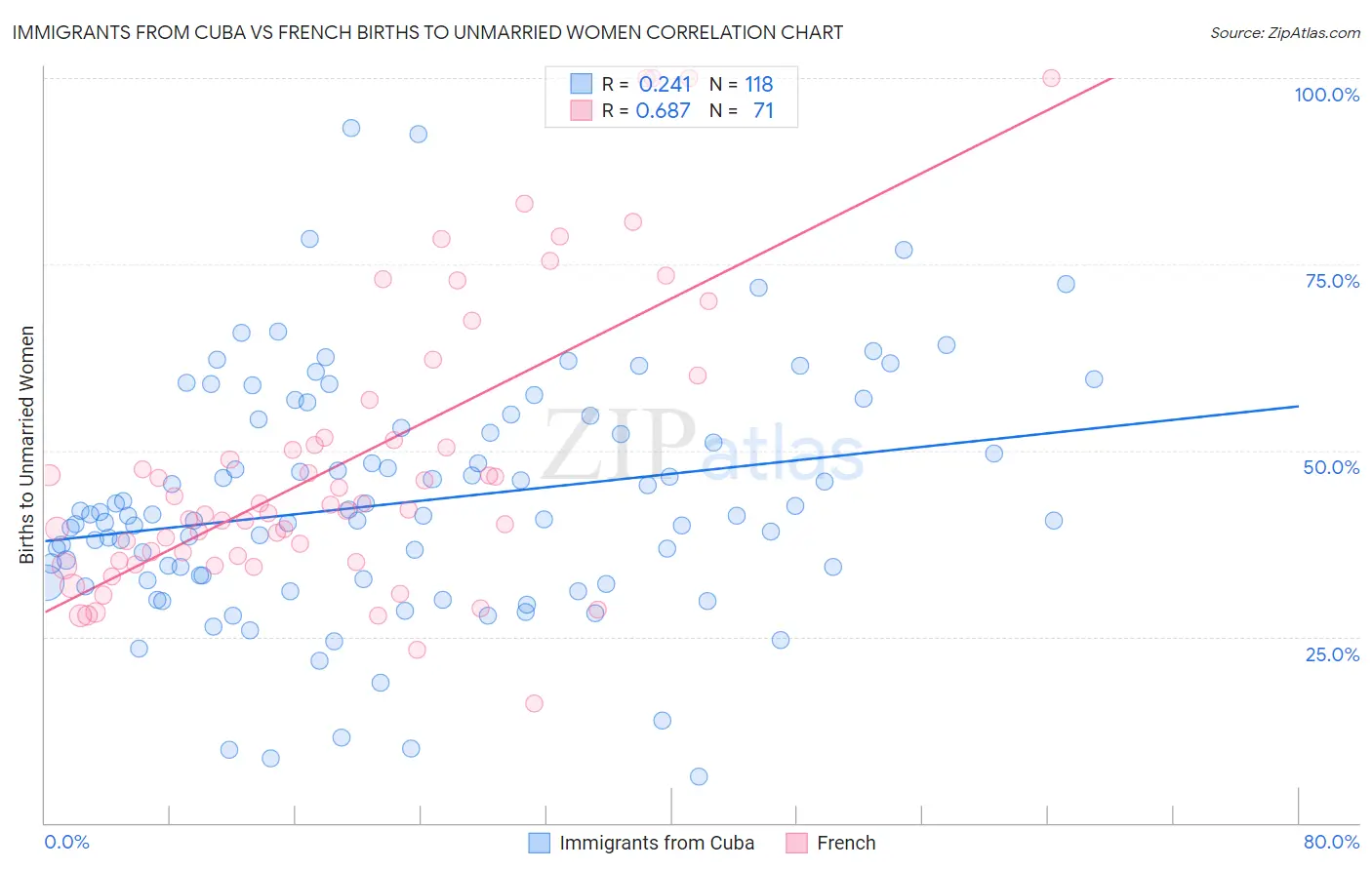 Immigrants from Cuba vs French Births to Unmarried Women