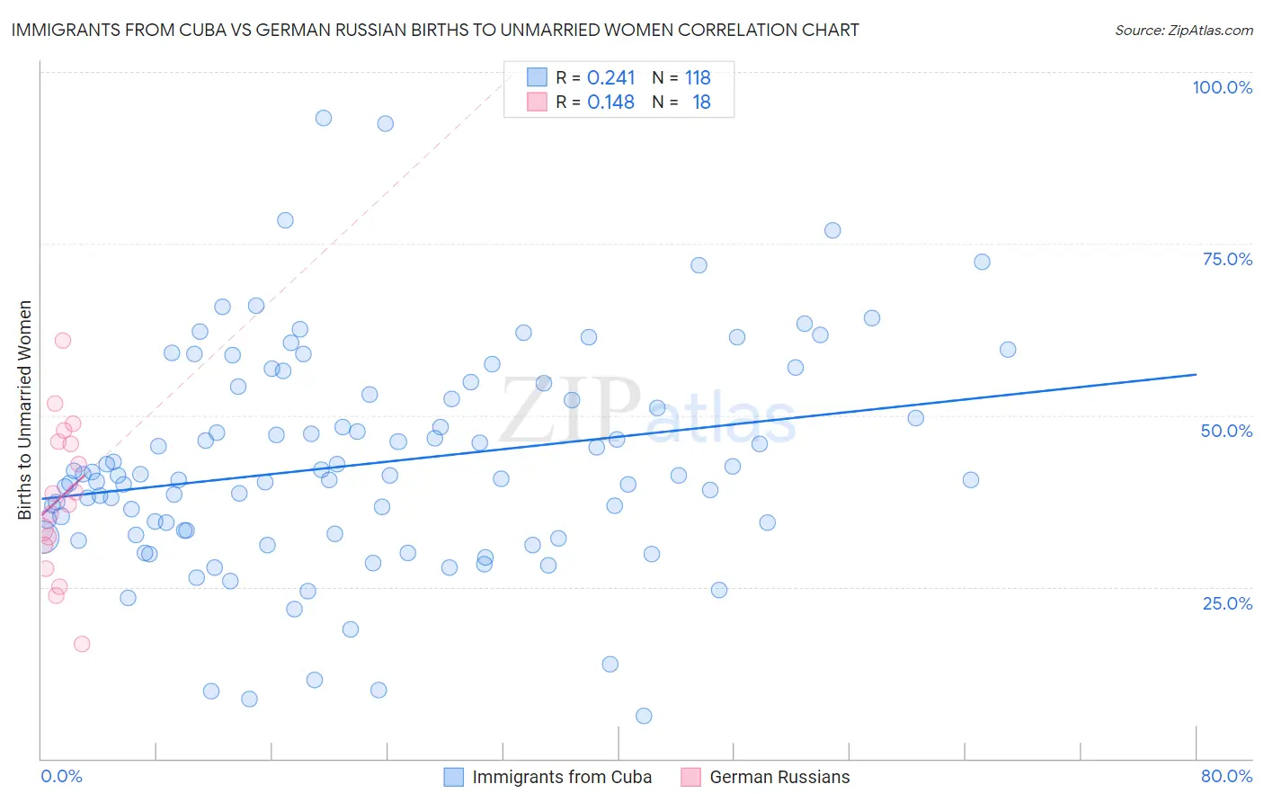 Immigrants from Cuba vs German Russian Births to Unmarried Women