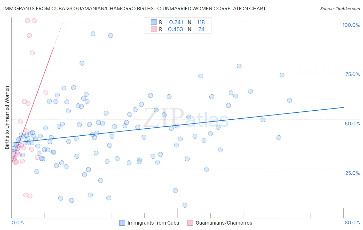 Immigrants from Cuba vs Guamanian/Chamorro Births to Unmarried Women