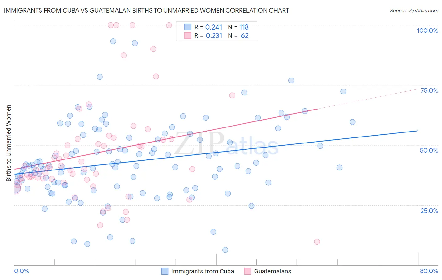 Immigrants from Cuba vs Guatemalan Births to Unmarried Women