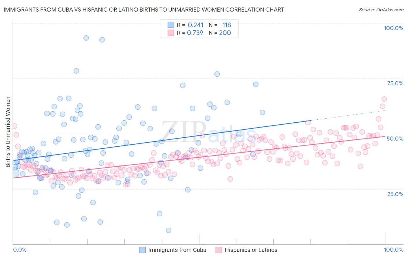 Immigrants from Cuba vs Hispanic or Latino Births to Unmarried Women
