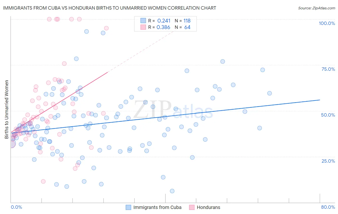 Immigrants from Cuba vs Honduran Births to Unmarried Women