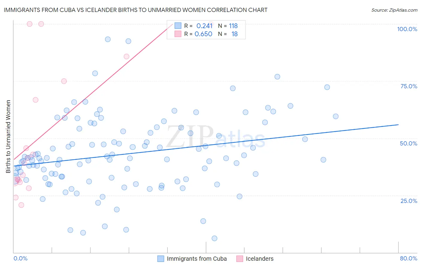 Immigrants from Cuba vs Icelander Births to Unmarried Women