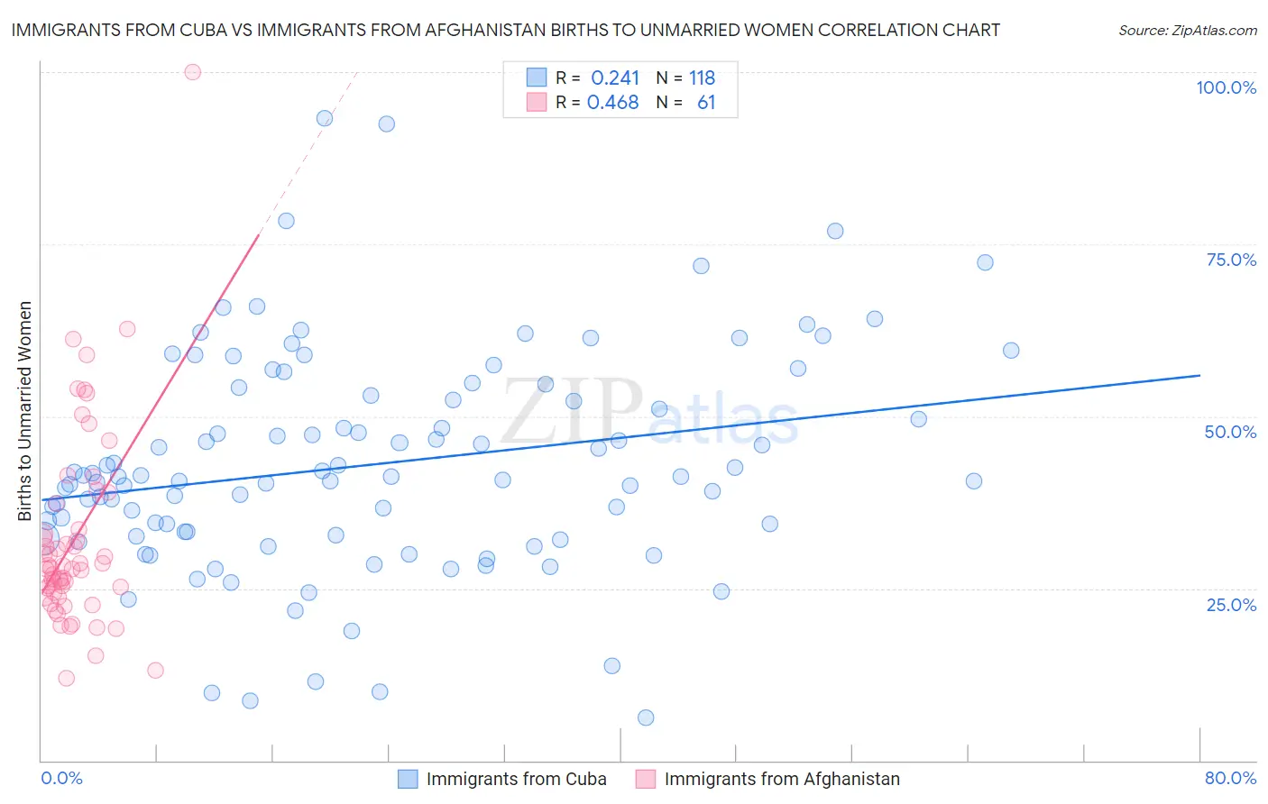 Immigrants from Cuba vs Immigrants from Afghanistan Births to Unmarried Women