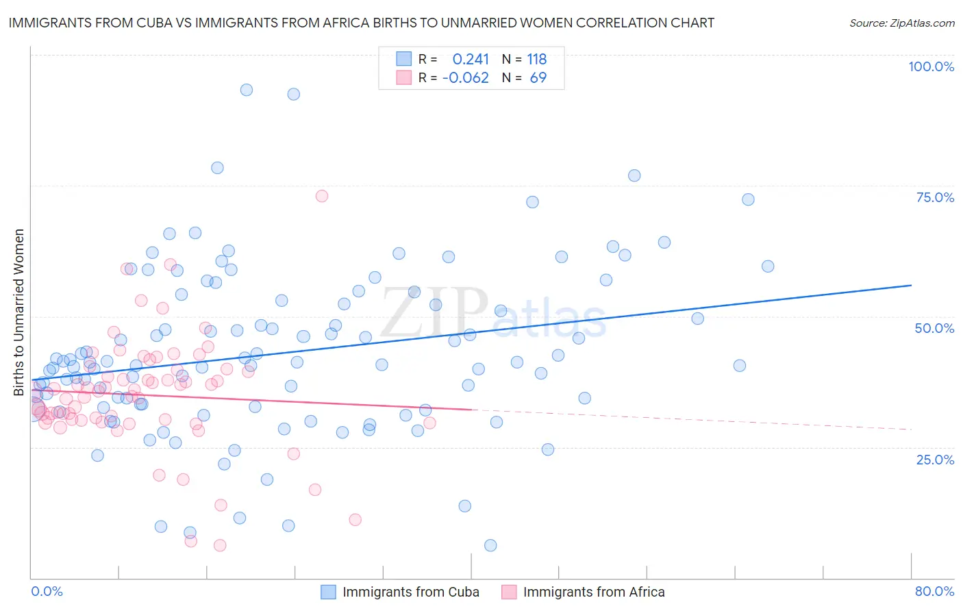 Immigrants from Cuba vs Immigrants from Africa Births to Unmarried Women