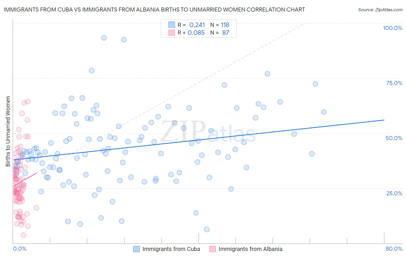 Immigrants from Cuba vs Immigrants from Albania Births to Unmarried Women