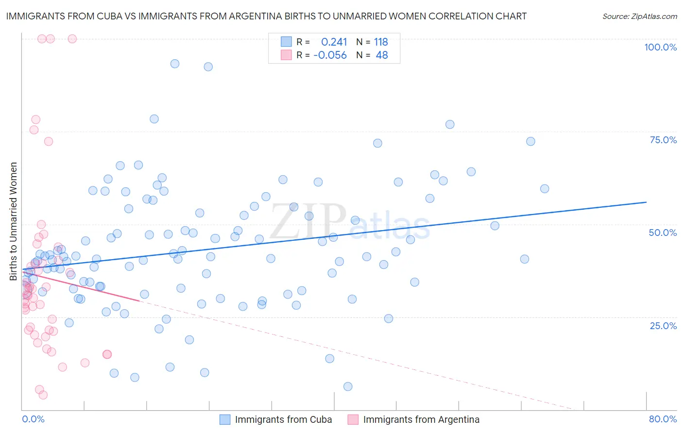 Immigrants from Cuba vs Immigrants from Argentina Births to Unmarried Women