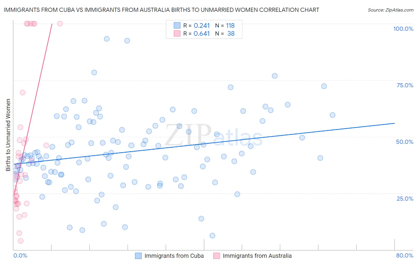 Immigrants from Cuba vs Immigrants from Australia Births to Unmarried Women