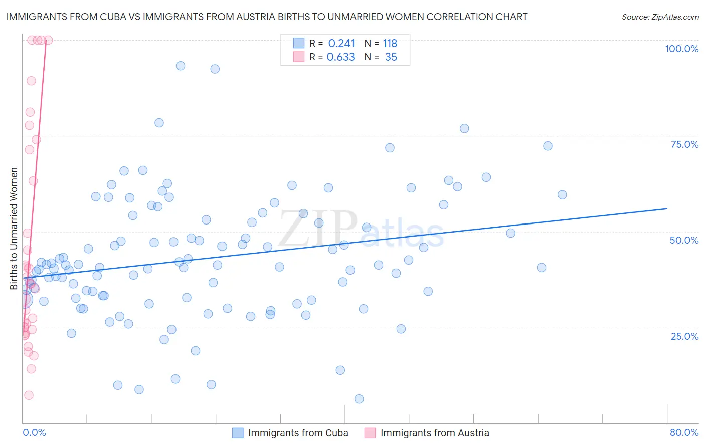 Immigrants from Cuba vs Immigrants from Austria Births to Unmarried Women