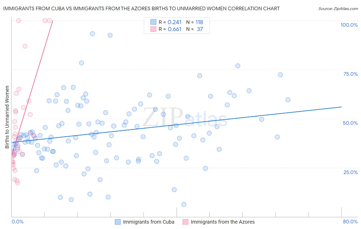 Immigrants from Cuba vs Immigrants from the Azores Births to Unmarried Women