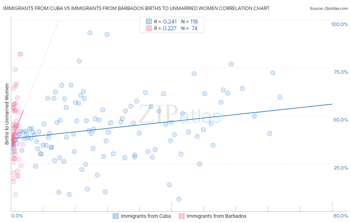 Immigrants from Cuba vs Immigrants from Barbados Births to Unmarried Women