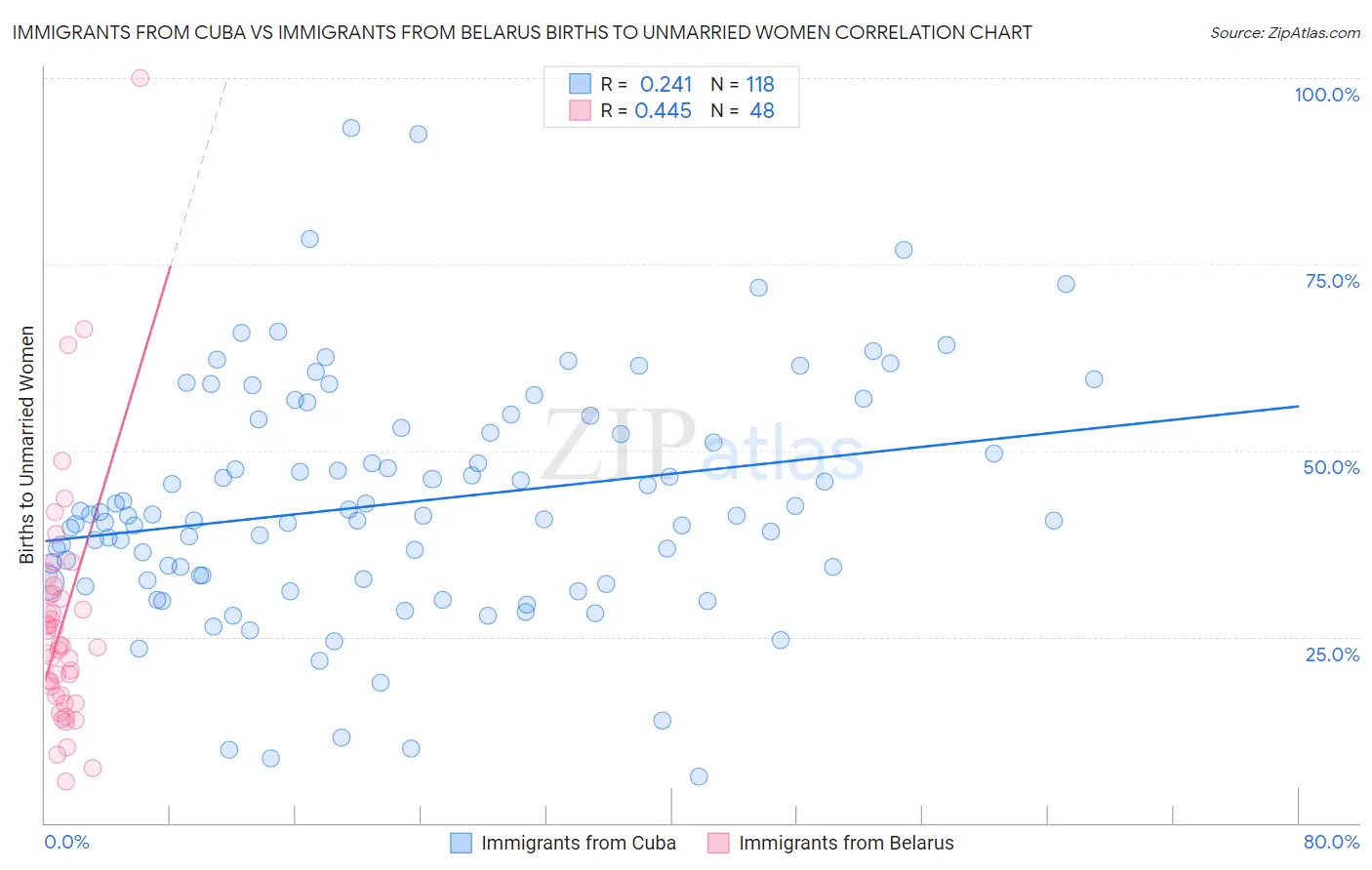 Immigrants from Cuba vs Immigrants from Belarus Births to Unmarried Women