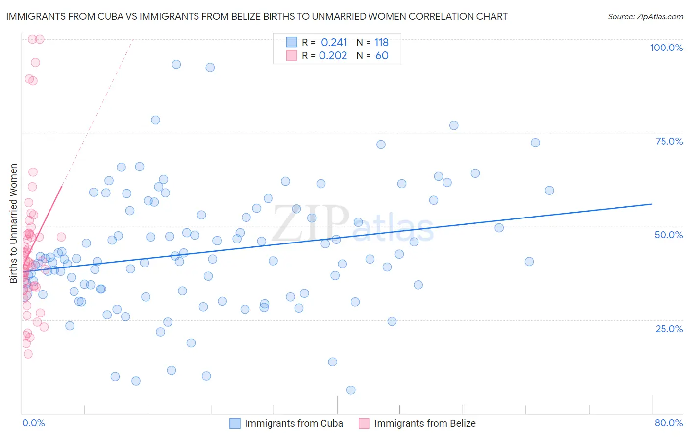 Immigrants from Cuba vs Immigrants from Belize Births to Unmarried Women