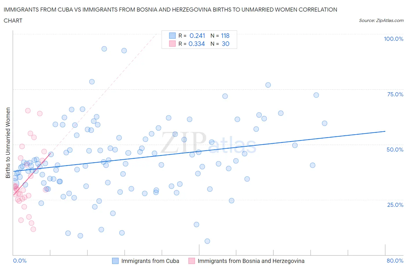 Immigrants from Cuba vs Immigrants from Bosnia and Herzegovina Births to Unmarried Women