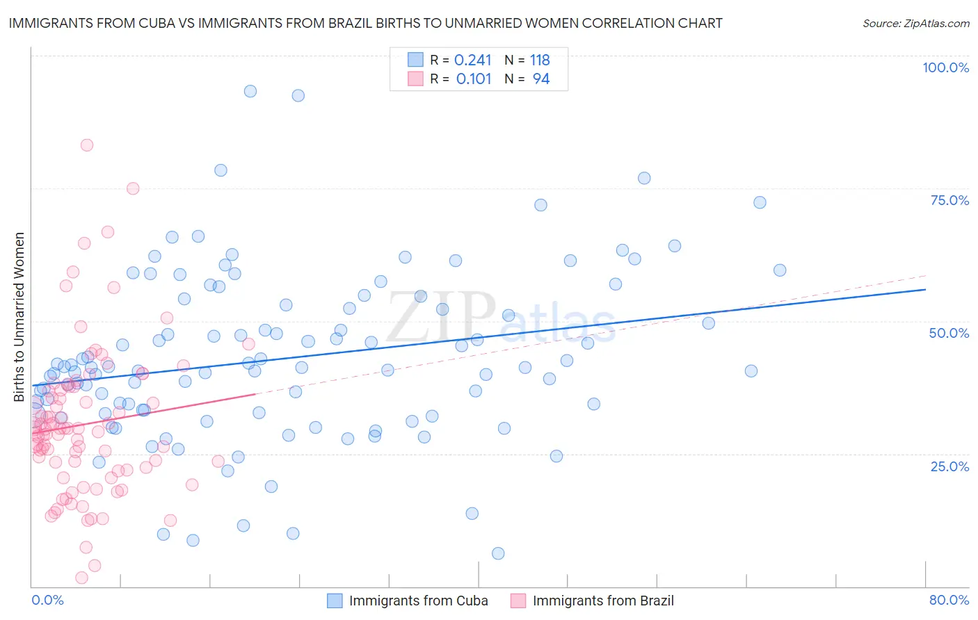 Immigrants from Cuba vs Immigrants from Brazil Births to Unmarried Women