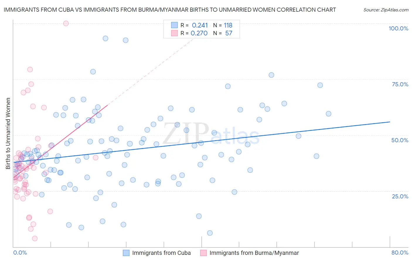 Immigrants from Cuba vs Immigrants from Burma/Myanmar Births to Unmarried Women