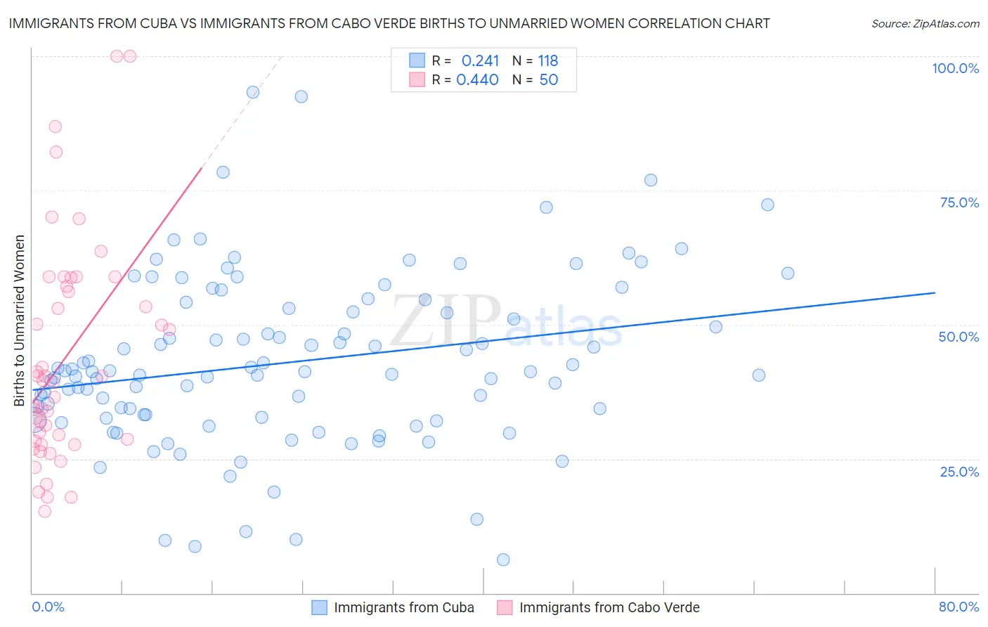 Immigrants from Cuba vs Immigrants from Cabo Verde Births to Unmarried Women
