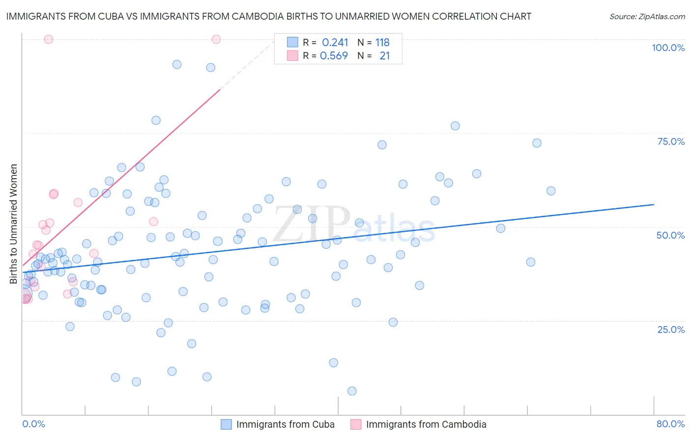 Immigrants from Cuba vs Immigrants from Cambodia Births to Unmarried Women
