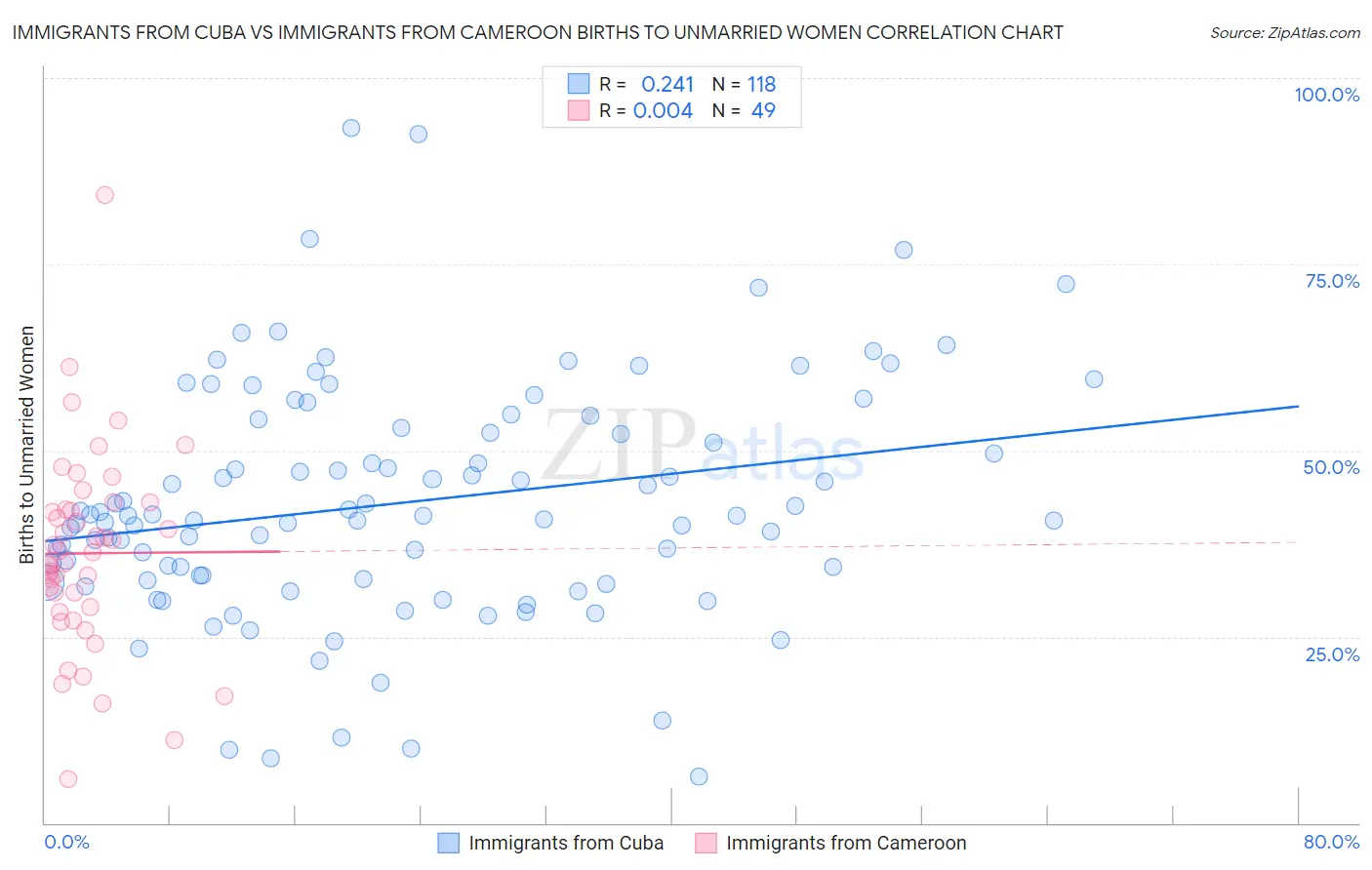Immigrants from Cuba vs Immigrants from Cameroon Births to Unmarried Women