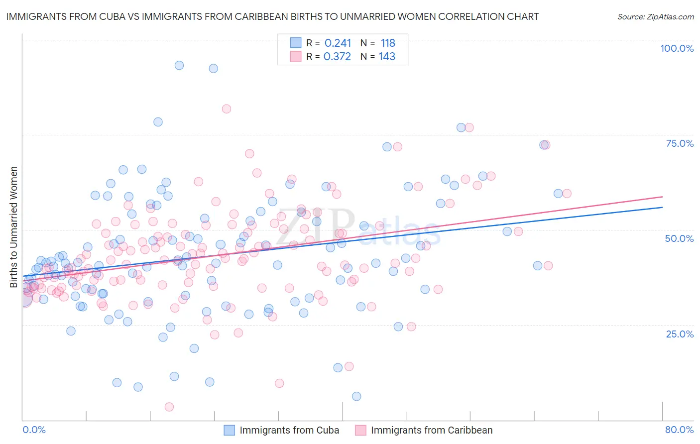 Immigrants from Cuba vs Immigrants from Caribbean Births to Unmarried Women