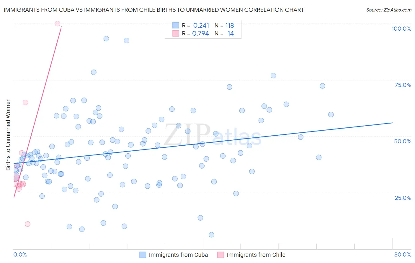 Immigrants from Cuba vs Immigrants from Chile Births to Unmarried Women