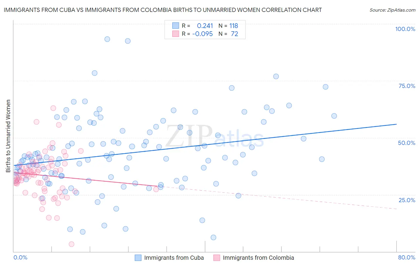 Immigrants from Cuba vs Immigrants from Colombia Births to Unmarried Women