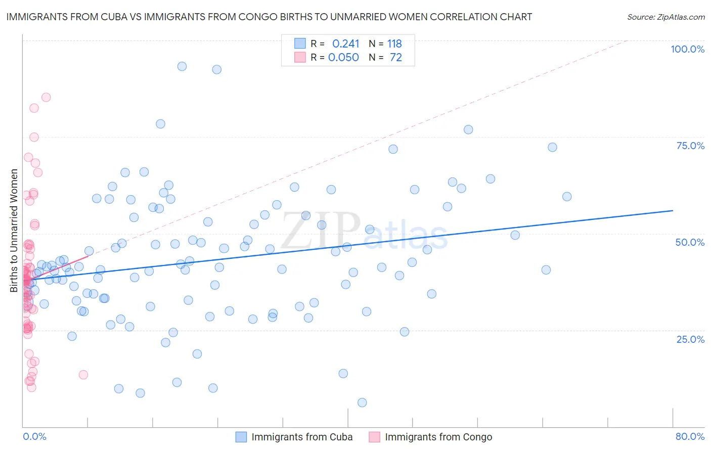 Immigrants from Cuba vs Immigrants from Congo Births to Unmarried Women