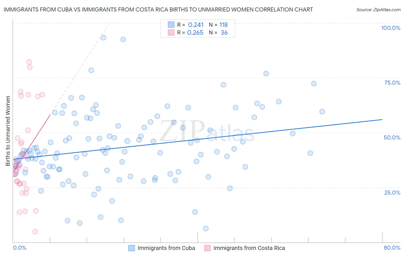 Immigrants from Cuba vs Immigrants from Costa Rica Births to Unmarried Women