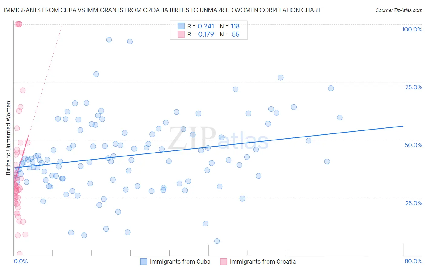 Immigrants from Cuba vs Immigrants from Croatia Births to Unmarried Women