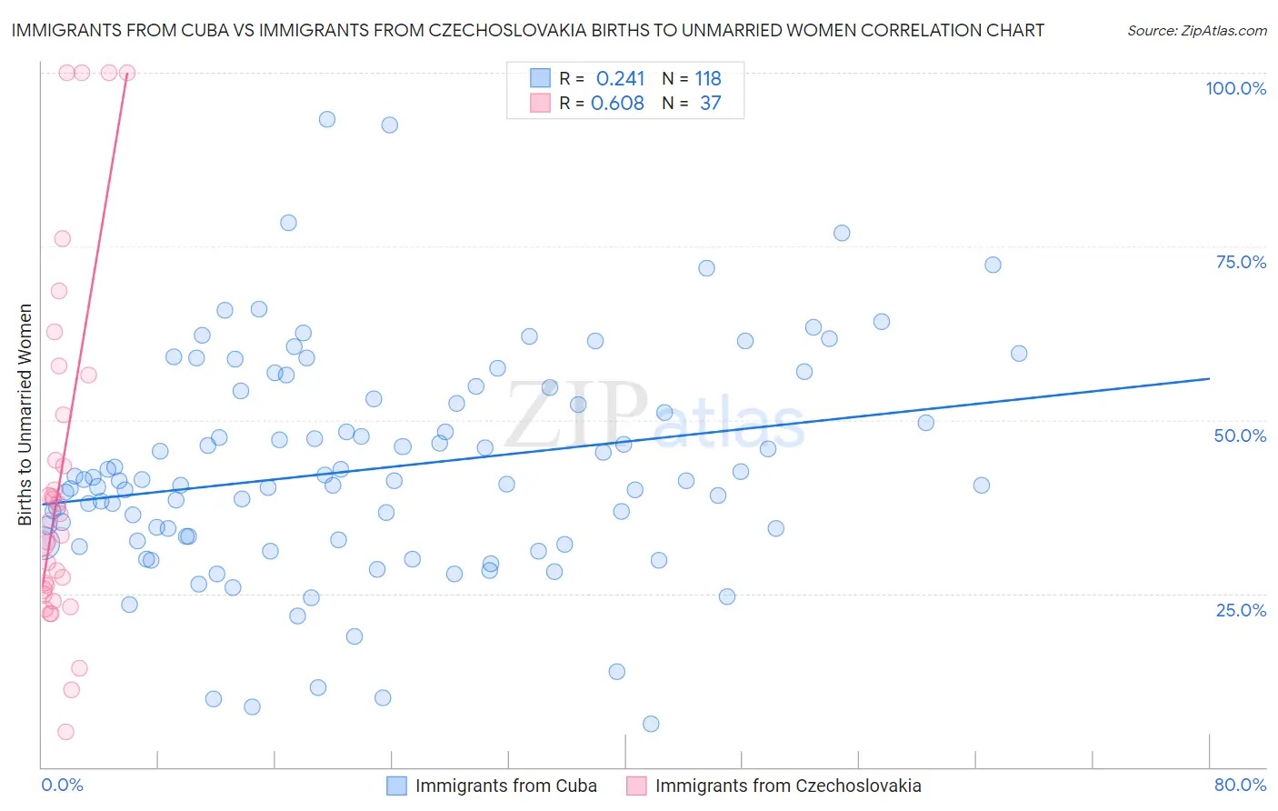 Immigrants from Cuba vs Immigrants from Czechoslovakia Births to Unmarried Women