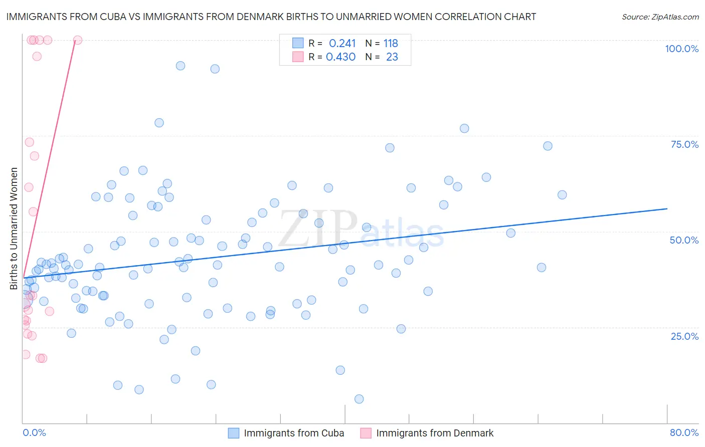 Immigrants from Cuba vs Immigrants from Denmark Births to Unmarried Women