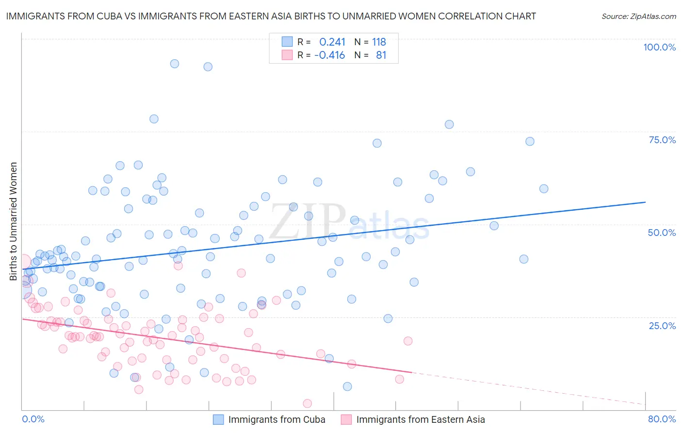 Immigrants from Cuba vs Immigrants from Eastern Asia Births to Unmarried Women