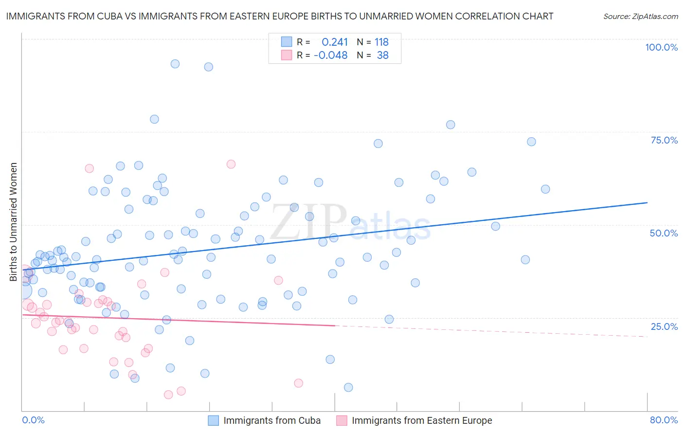 Immigrants from Cuba vs Immigrants from Eastern Europe Births to Unmarried Women