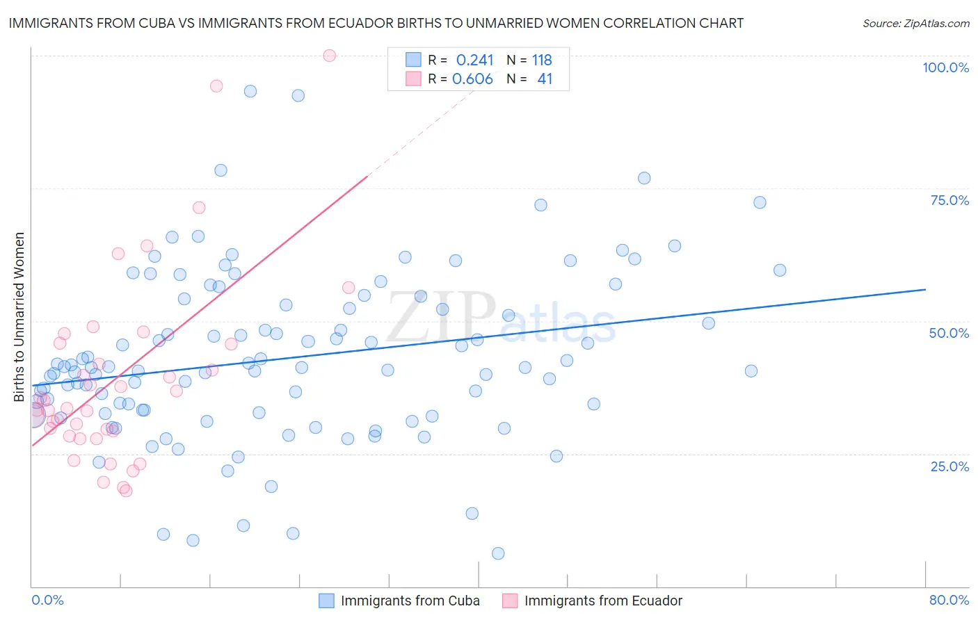 Immigrants from Cuba vs Immigrants from Ecuador Births to Unmarried Women