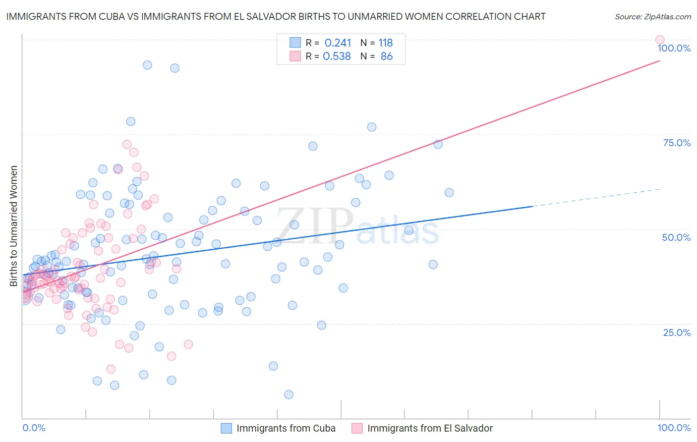 Immigrants from Cuba vs Immigrants from El Salvador Births to Unmarried Women
