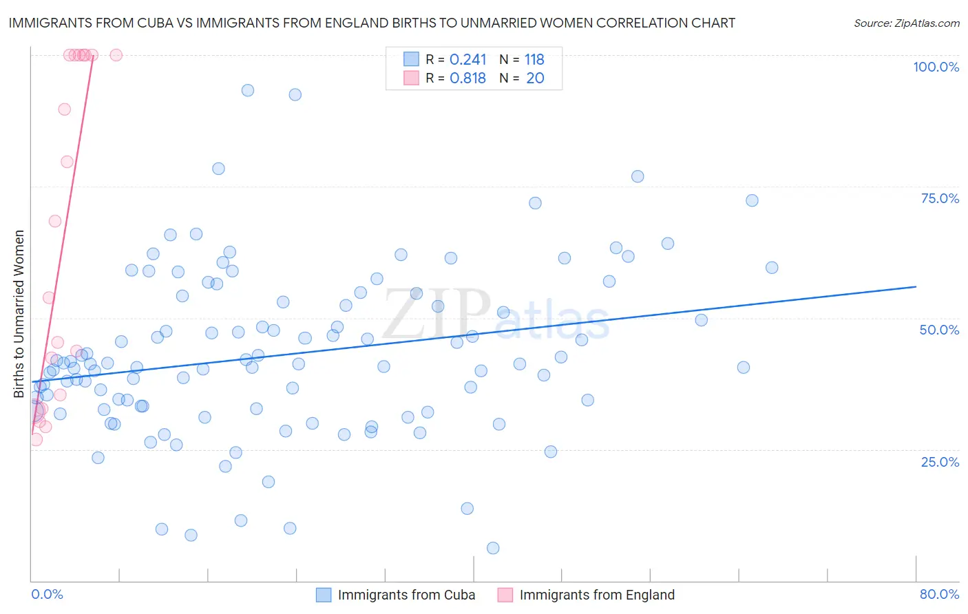 Immigrants from Cuba vs Immigrants from England Births to Unmarried Women