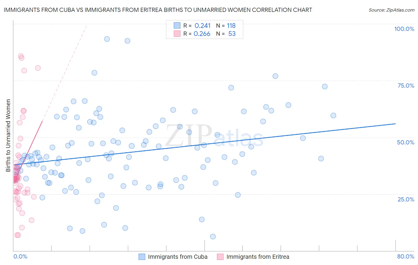 Immigrants from Cuba vs Immigrants from Eritrea Births to Unmarried Women