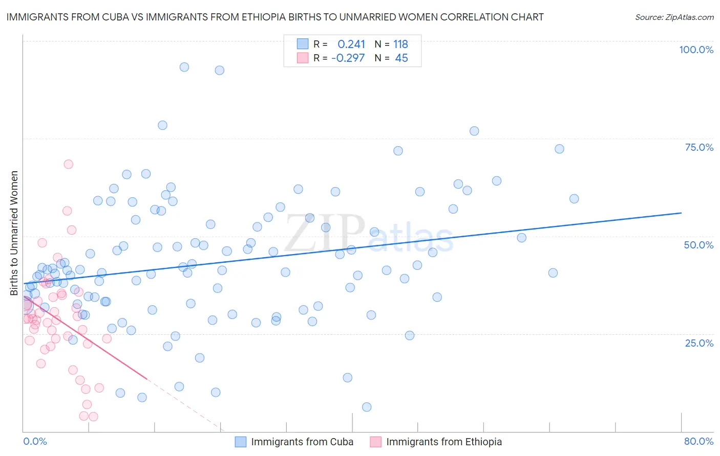 Immigrants from Cuba vs Immigrants from Ethiopia Births to Unmarried Women