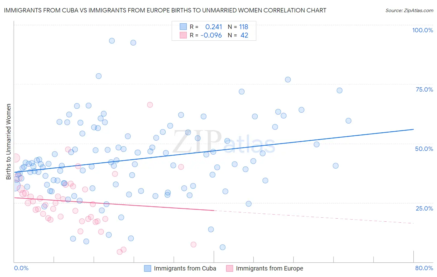 Immigrants from Cuba vs Immigrants from Europe Births to Unmarried Women