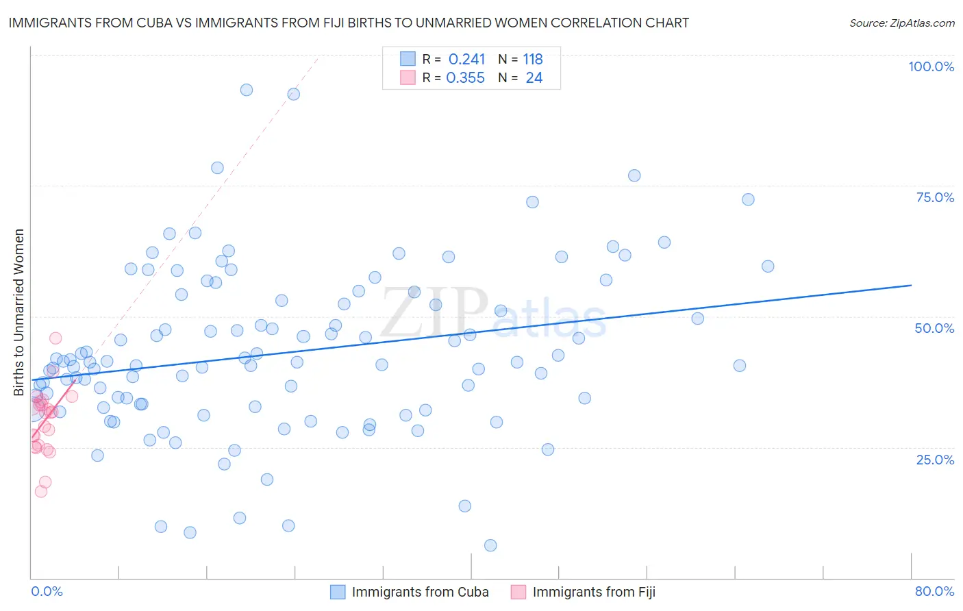 Immigrants from Cuba vs Immigrants from Fiji Births to Unmarried Women