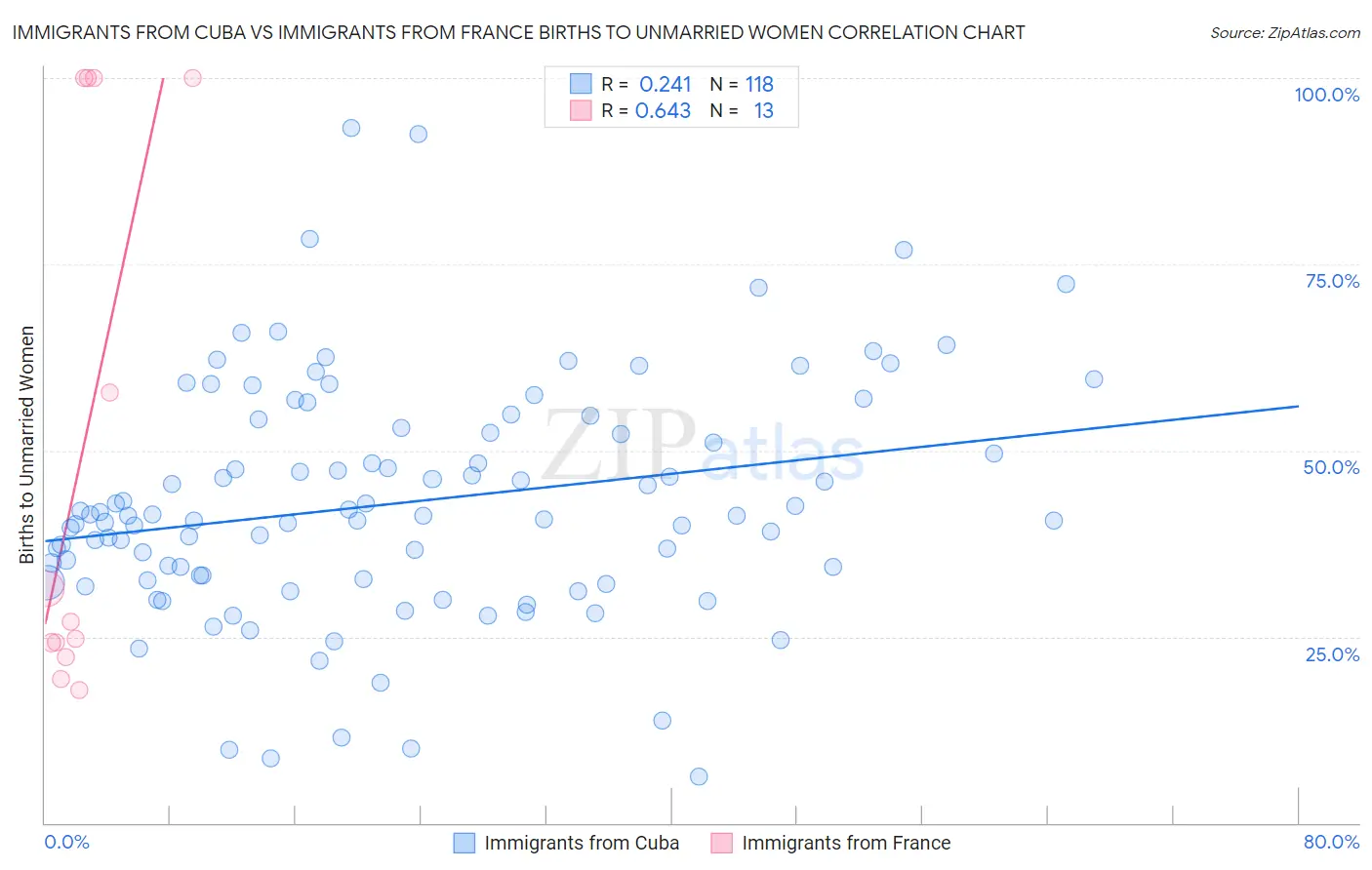 Immigrants from Cuba vs Immigrants from France Births to Unmarried Women