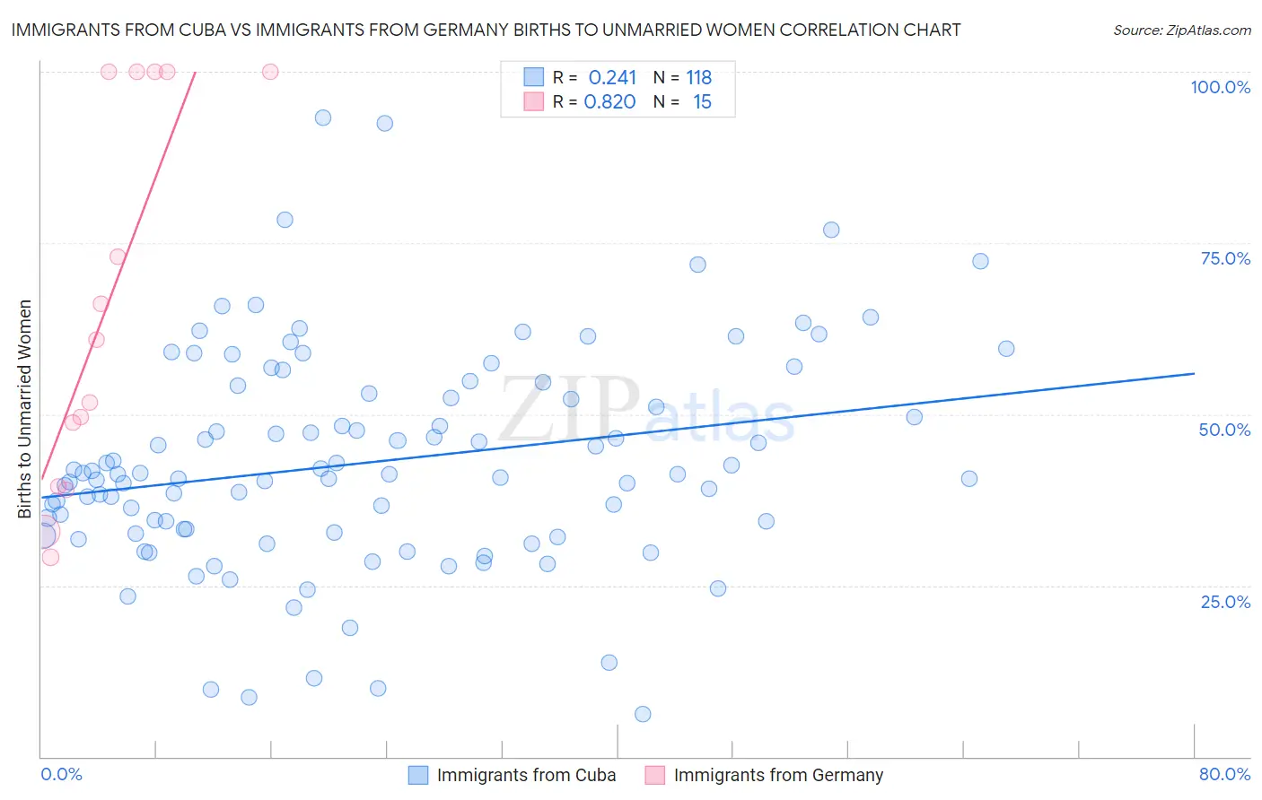 Immigrants from Cuba vs Immigrants from Germany Births to Unmarried Women